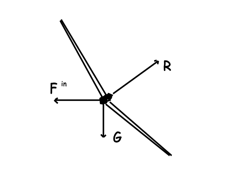 Teorija letenja - Posmatrajući sile koje deluju u zaokretu na priloženoj slici br.14, koja od navedenih vektorskih jednačina je tačna?